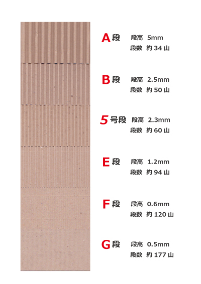 段ボール・　段の種類