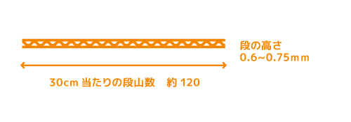 Fフルート [30cm辺りの段山数・約120、段の高さ0.6〜0.75mm]